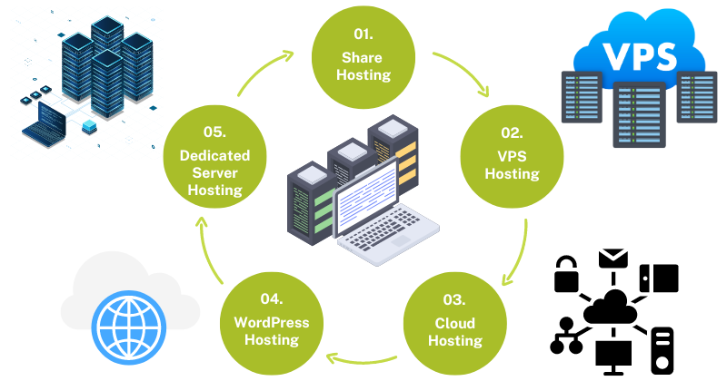 Các loại hosting đang được sử dụng phổ biến hiện nay?